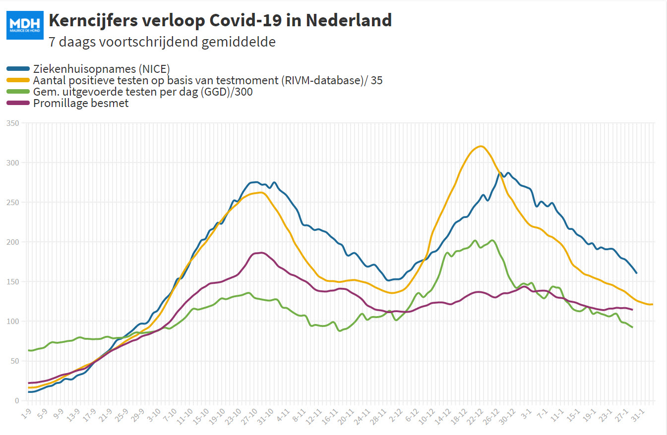 Covid Dagcijfers 31 januari 2021 - 15807