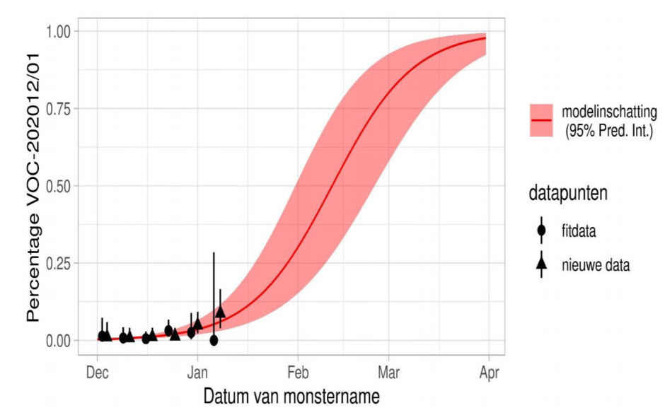 Hoe besmettelijk is de Engelse variant? - 15719