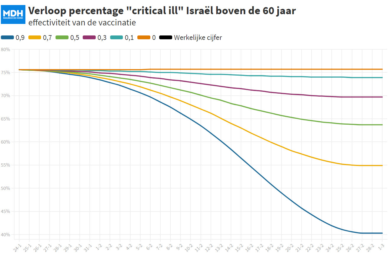 Wat is het effect van de vaccinaties in Israël? Update 22-1-21 - 15291 Wat is het effect van de vaccinaties in Israël? Update 22-1-21 - 15291