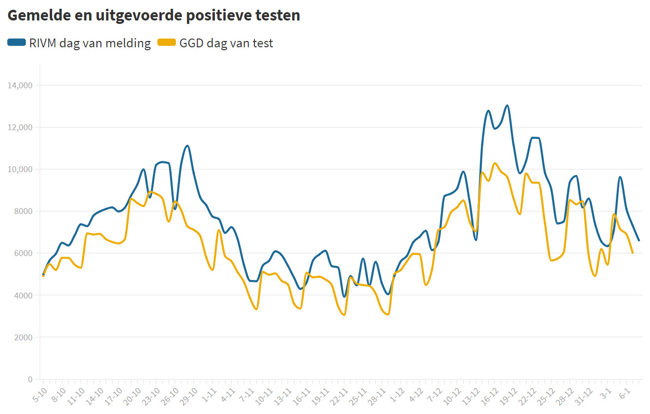 Over de dagcijfers wordt maar wat geroepen! - 14816 Over de dagcijfers wordt maar wat geroepen! - 14816