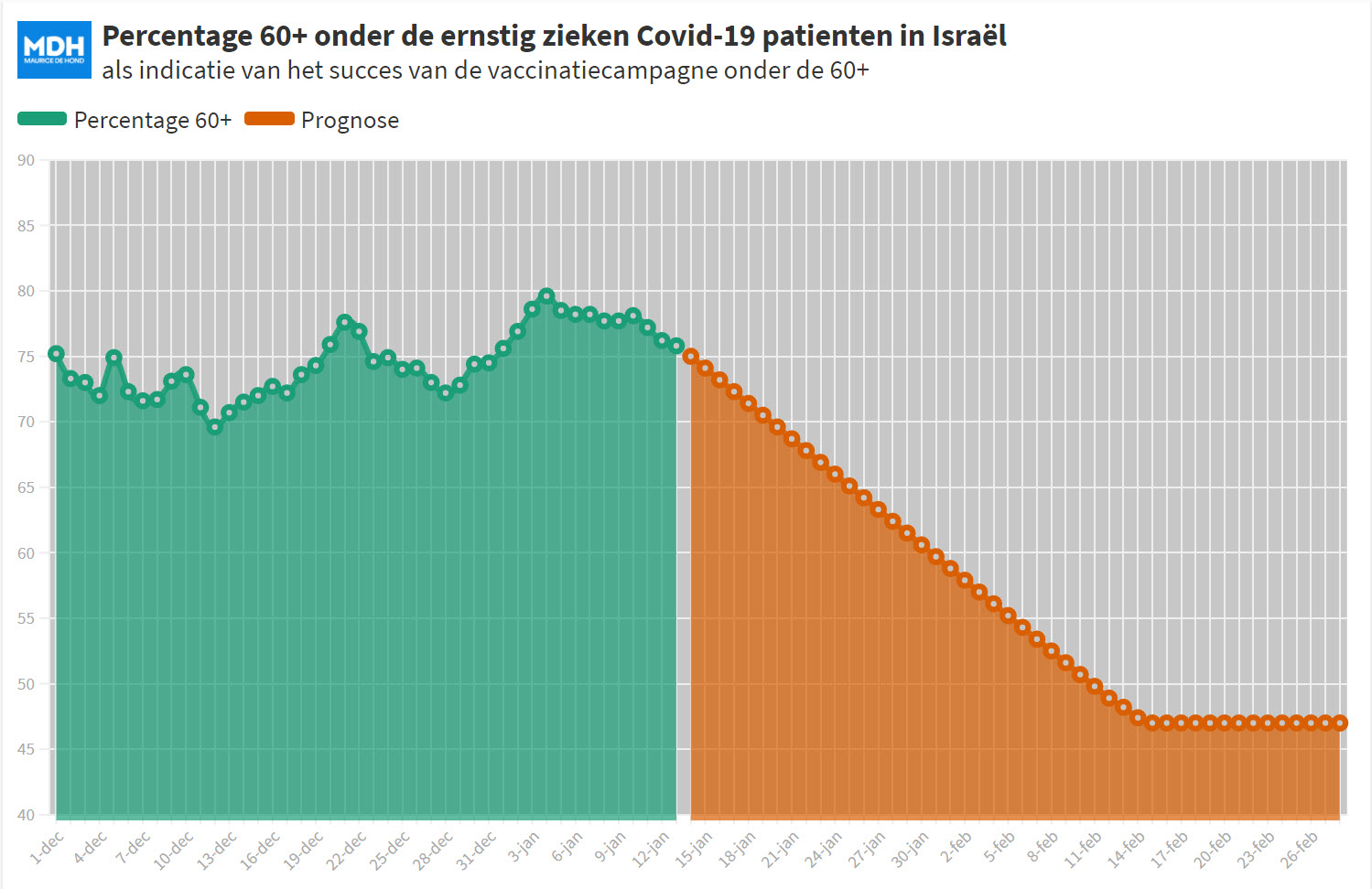 De eerste vaccinatie effecten in Israël – Update 16-1-21 - 15020 De eerste vaccinatie effecten in Israël – Update 16-1-21 - 15020