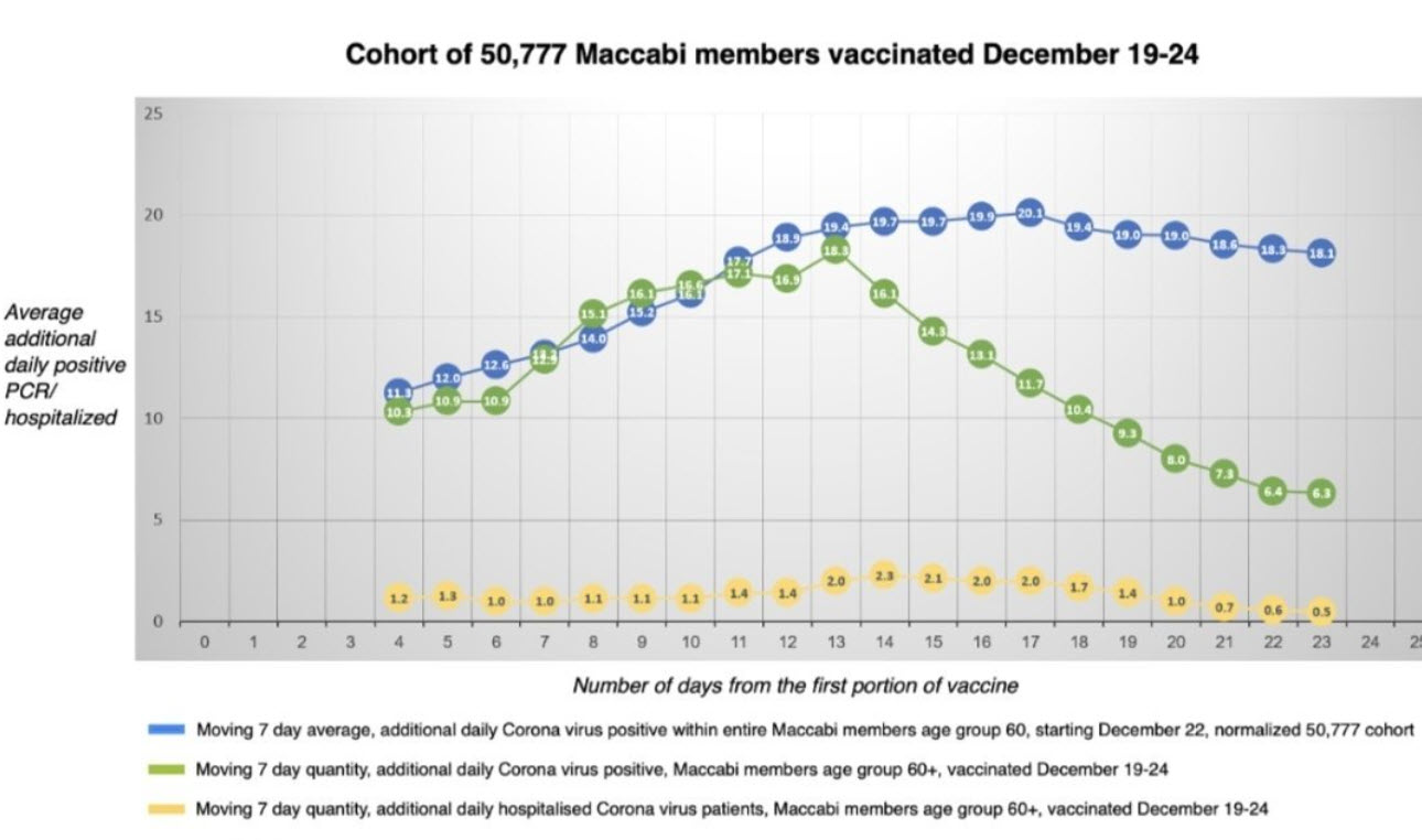 Wat is het effect van de vaccinaties in Israël? - 15376 Wat is het effect van de vaccinaties in Israël? - 15376