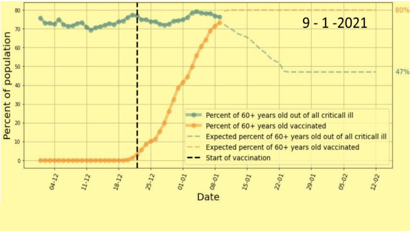 Dagelijkse updates effect Pfizer vaccinatie in Israël - 14807