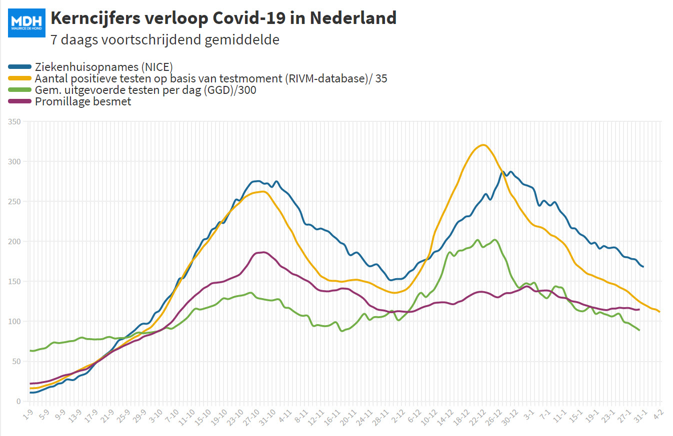 Covid Dagcijfers 1 februari 2021 - 15871