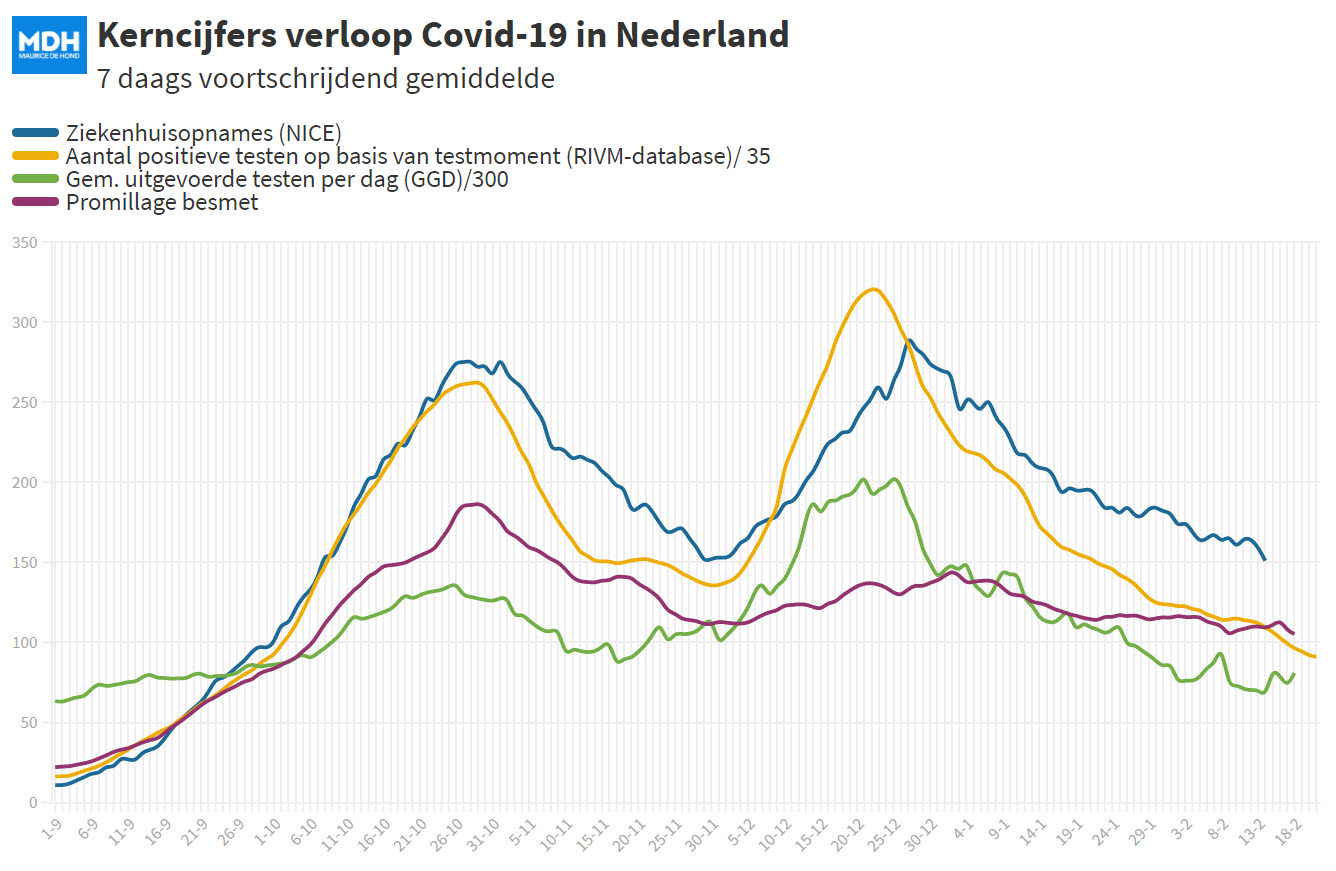 Dagcijfers 18 februari - 16722