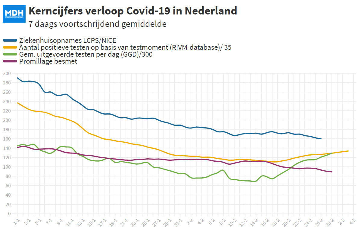 Dagcijfers 28 februari 2021 - 17134