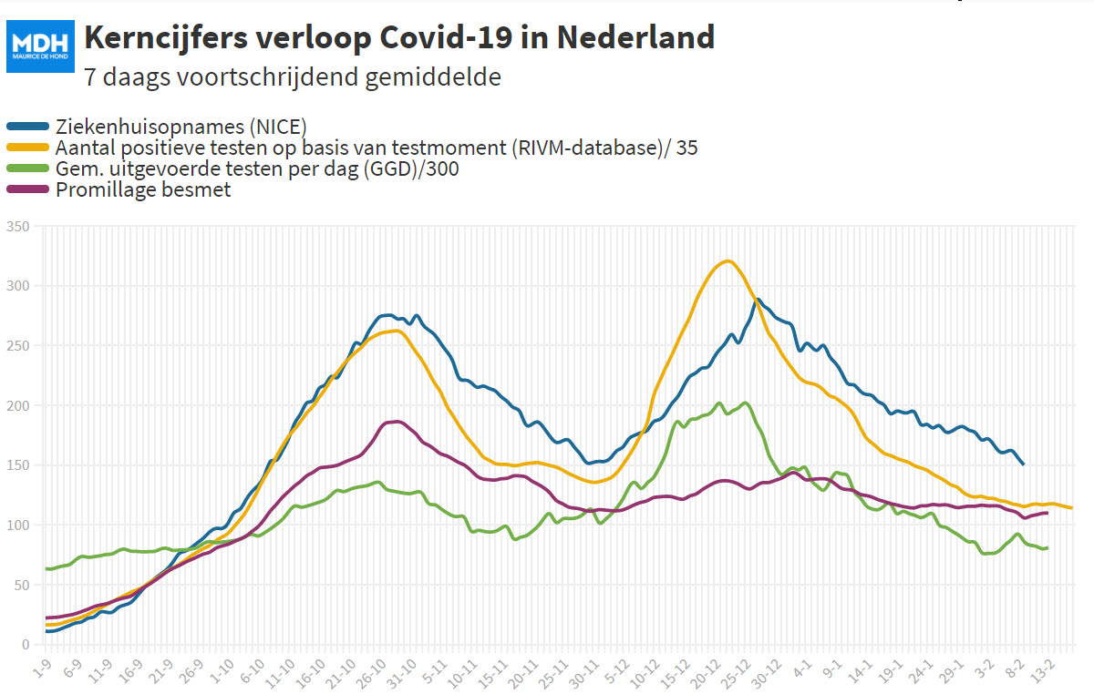 Dagcijfers 13 februari - 16509