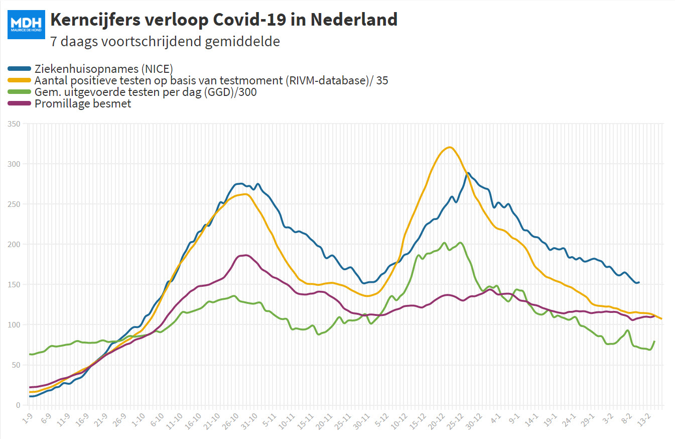 Dagcijfers 15 februari - 16585