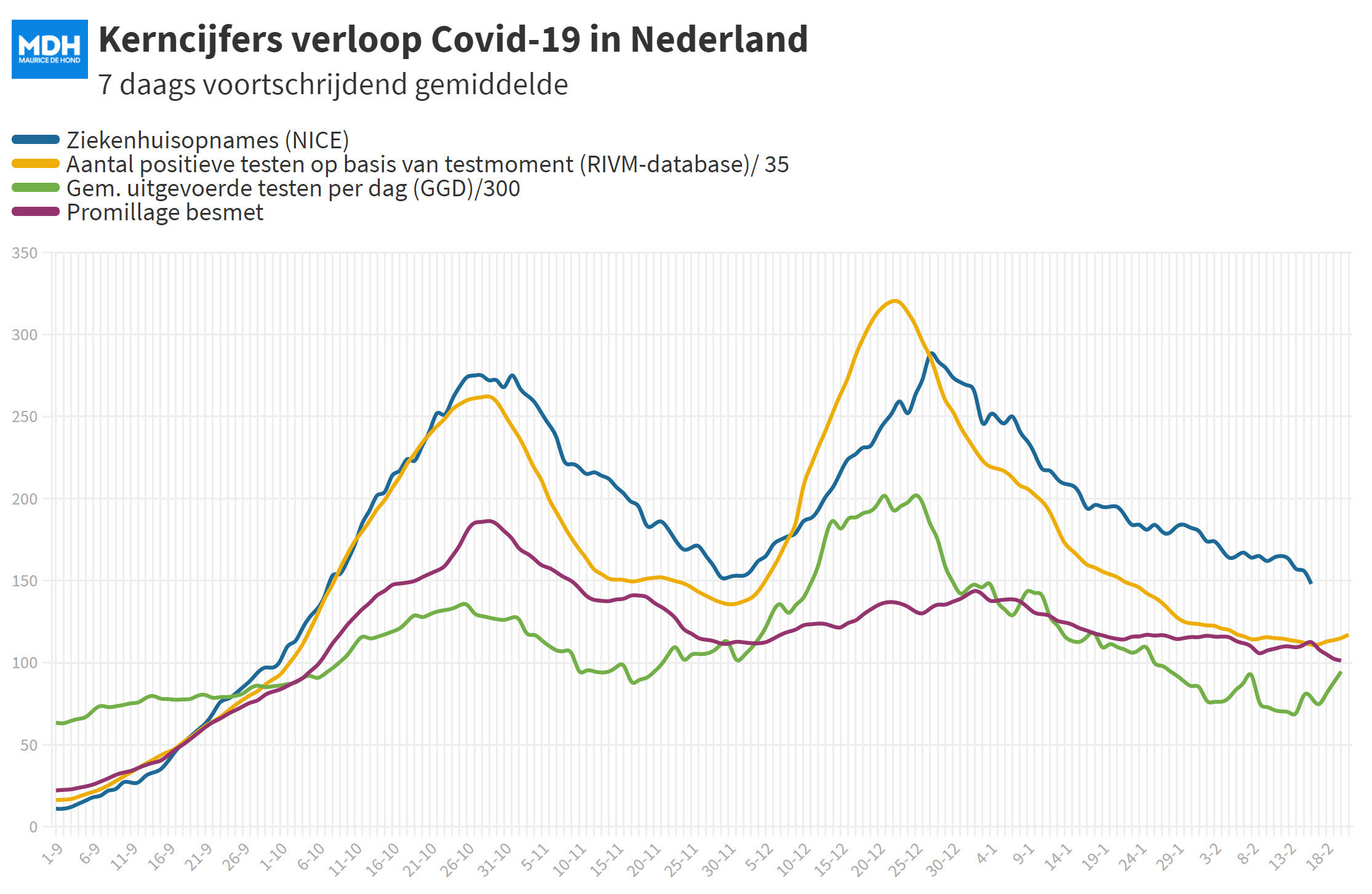 Dagcijfers 20 februari - 16804