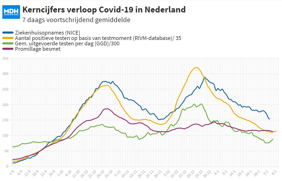 Covid Dagcijfers 7 februari 2021 - 16142