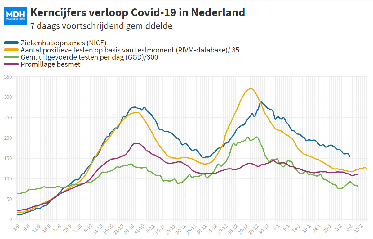 Dagcijfers 12 februari - 16462