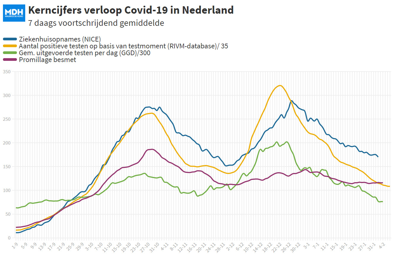 Covid Dagcijfers 4 februari 2021 - 16001