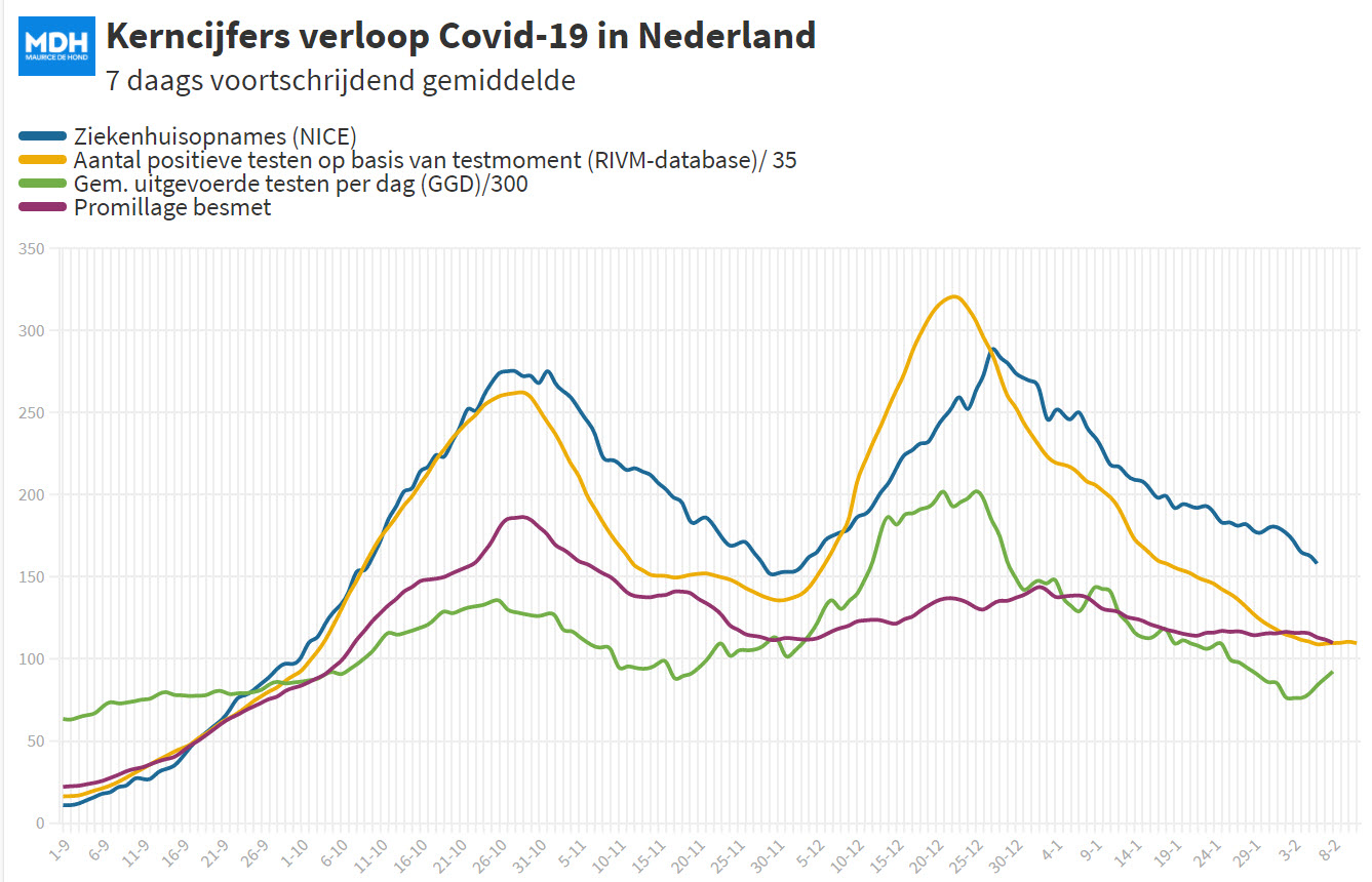 Dagcijfers 8 februari 2021 - 16228