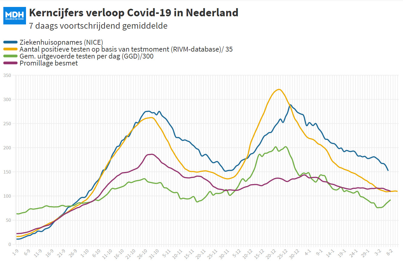 Dagcijfers 9 februari - 16280