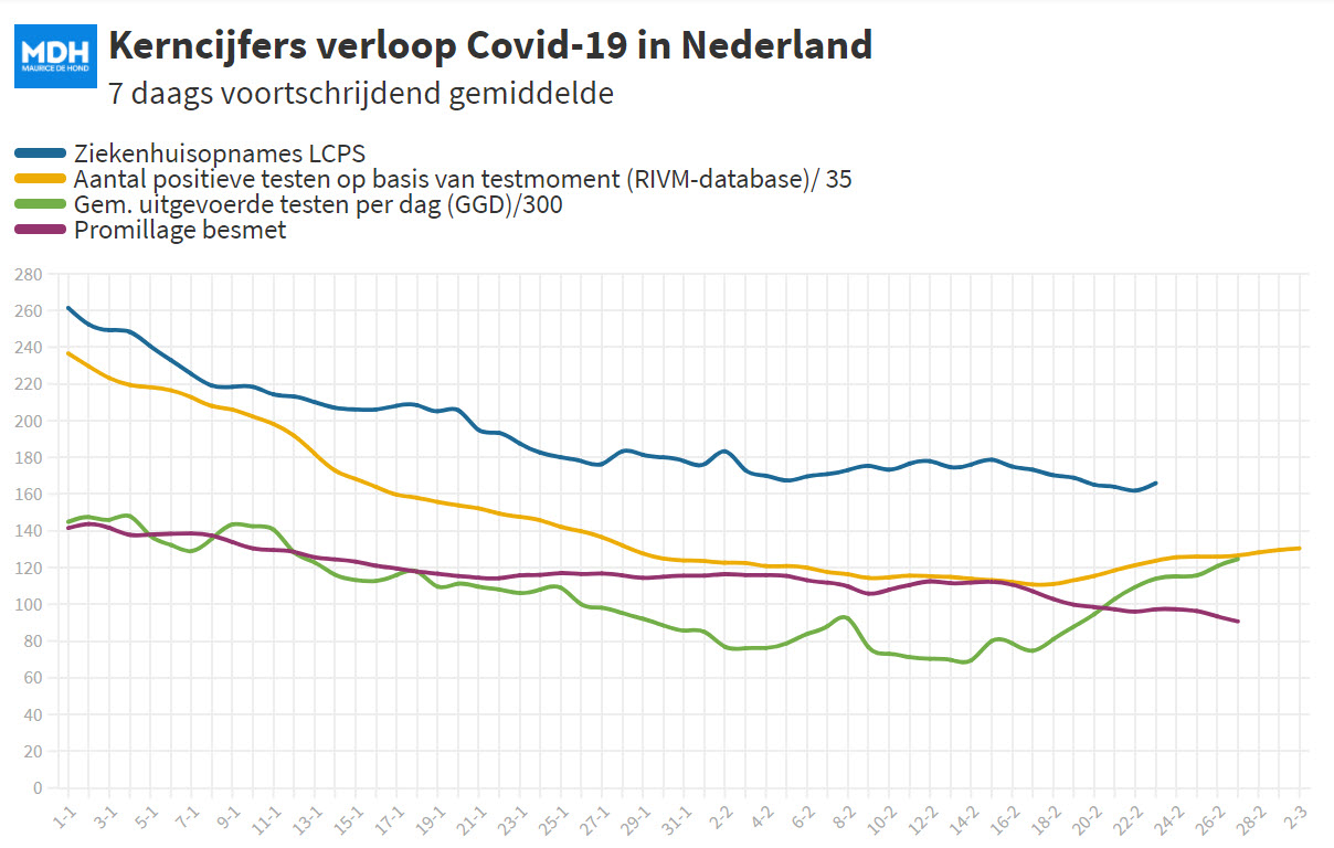 Covid Dagcijfers 27 februari 2021 - 17102