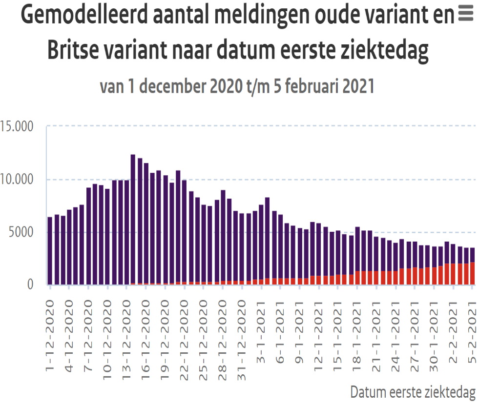 Zo manipuleert het RIVM ons met de Britse variant - 16520