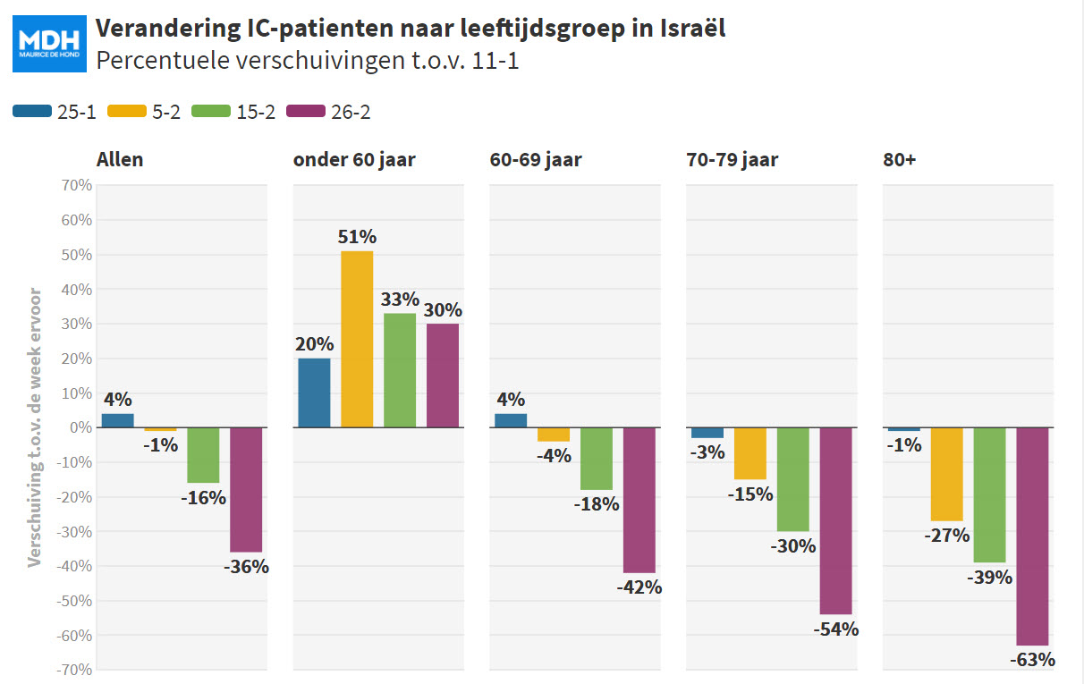 Update Israël: 600.000 gevaccineerden gevolgd - 17071 Update Israël: 600.000 gevaccineerden gevolgd - 17071