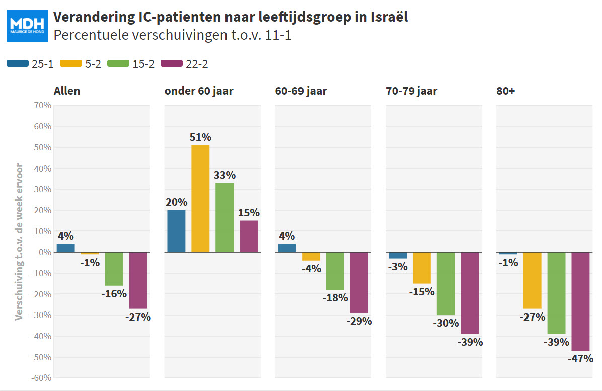 Covid-19 situatie Israël nog steeds gunstig - 16898 Covid-19 situatie Israël nog steeds gunstig - 16898