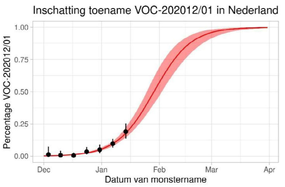 Zo manipuleert het RIVM ons met de Britse variant - 16521