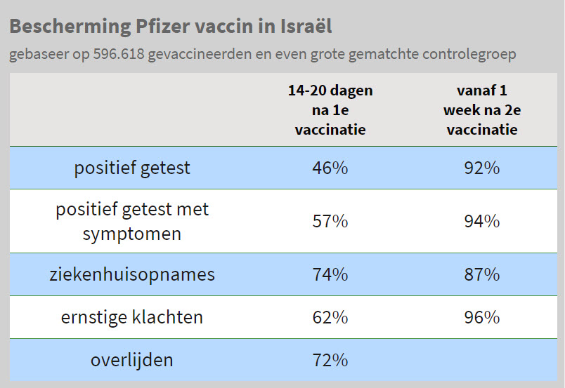 Update Israël: 600.000 gevaccineerden gevolgd