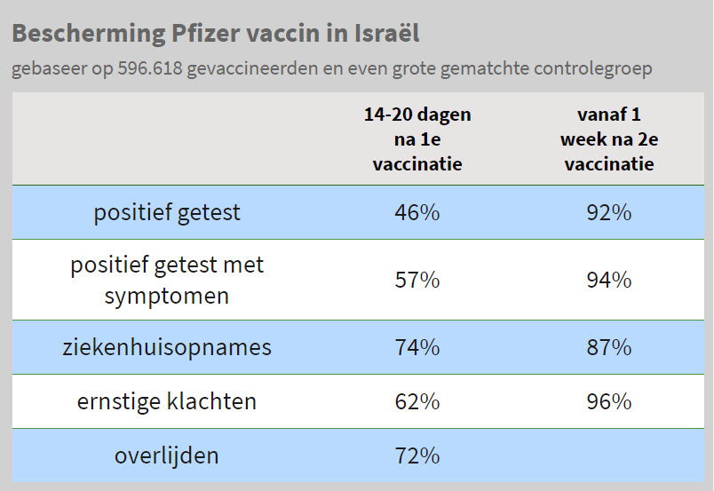Update Israël: 600.000 gevaccineerden gevolgd - 17072 Update Israël: 600.000 gevaccineerden gevolgd - 17072