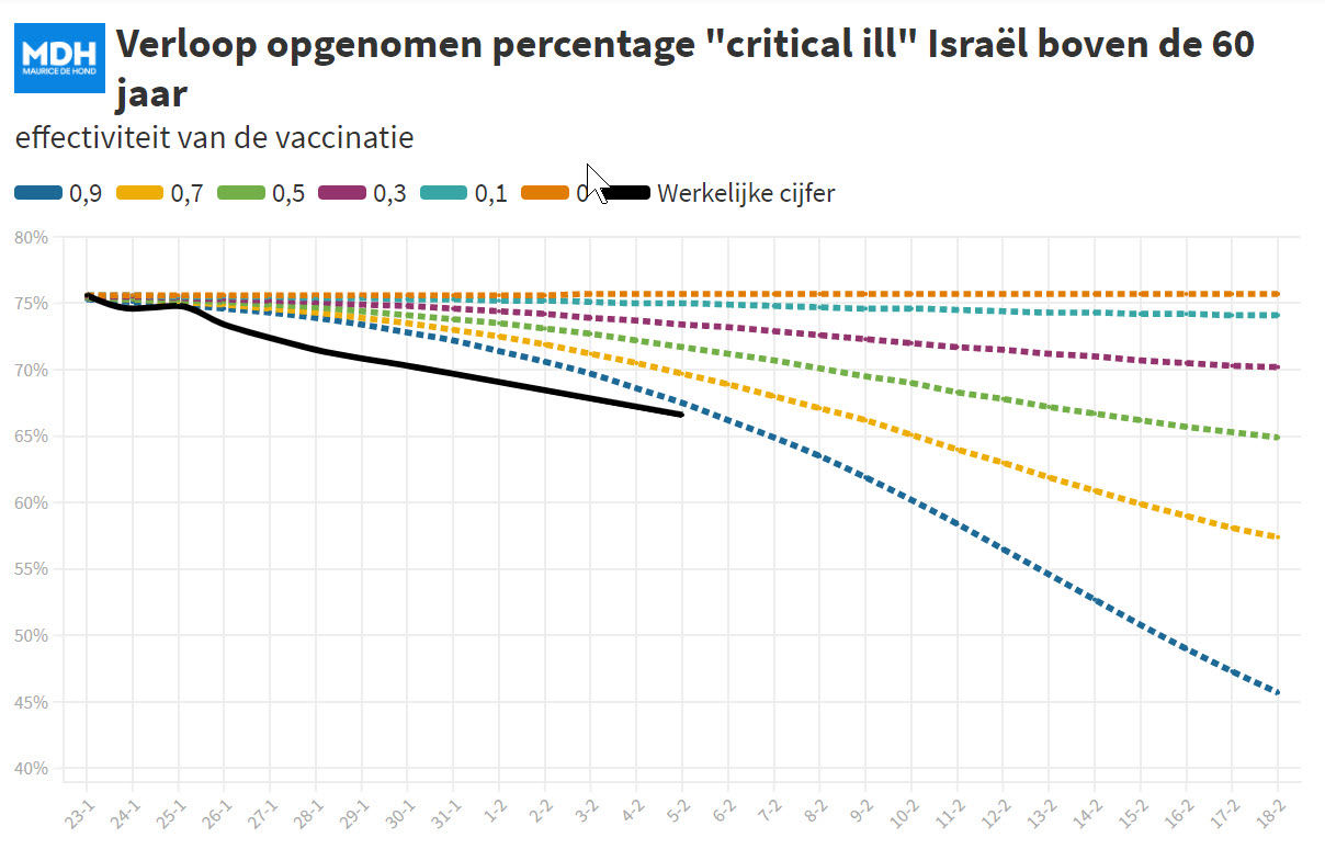Daling ziekenhuisopnames door vaccinatie in Israël - 16027 Daling ziekenhuisopnames door vaccinatie in Israël - 16027