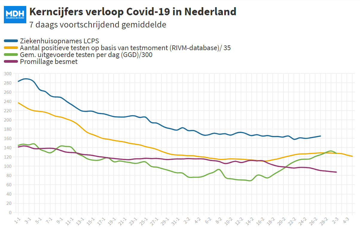 Covid Dagcijfers 2 maart 2021 - 17209