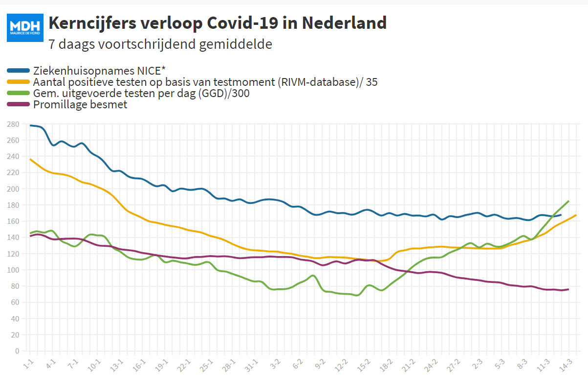 Dagcijfers 14 maart 2021 - 17727