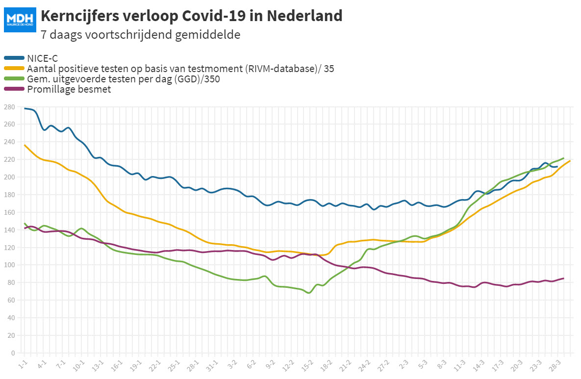 Dagcijfers 27 maart - 18154