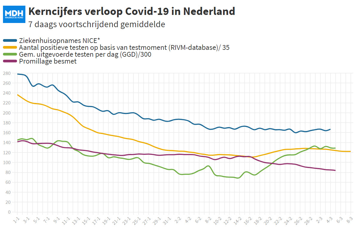 Dagcijfers 5 maart 2021 - 17312