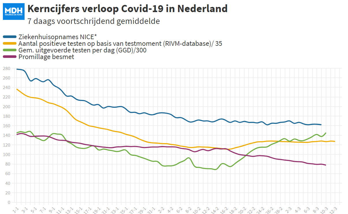 Dagcijfers 10 maart 2021 - 17597