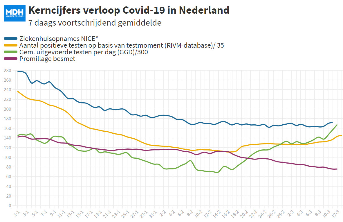 Covid Dagcijfers 12 maart 2021 - 17655