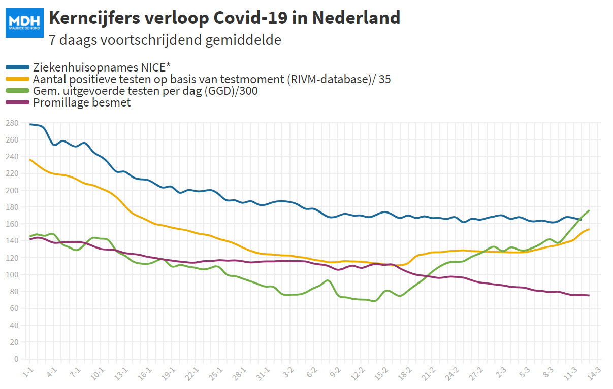 Dagcijfers 13 maart 2021 - 17687