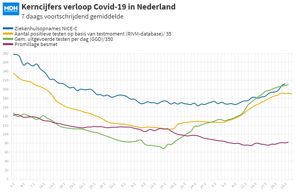Dagcijfers 24 maart - 18040