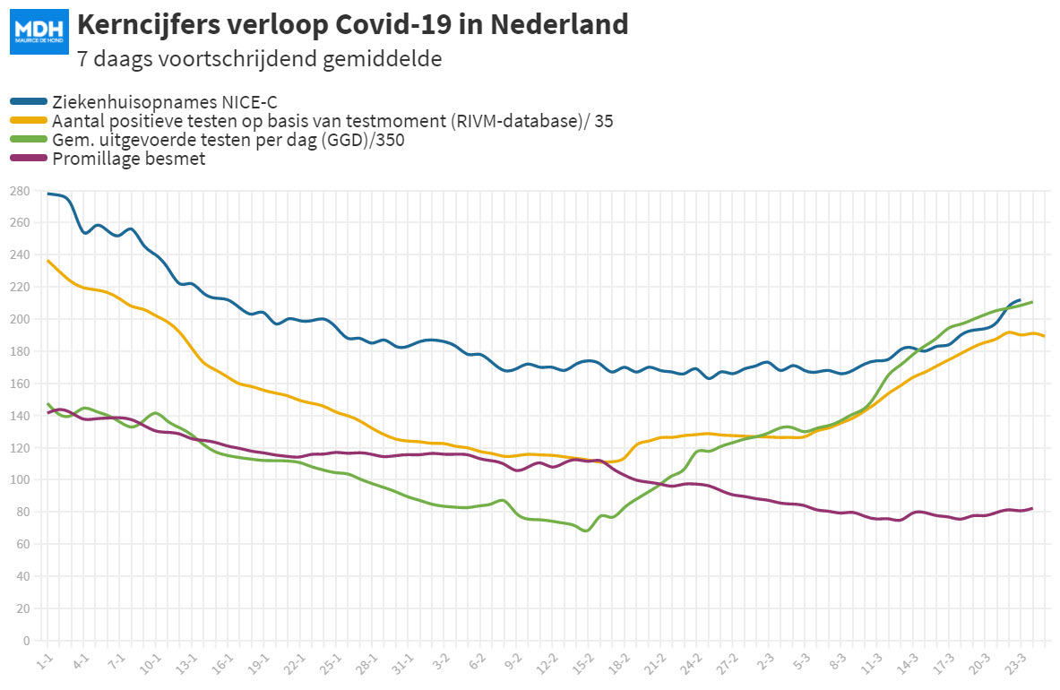 Dagcijfers 24 maart - 18040