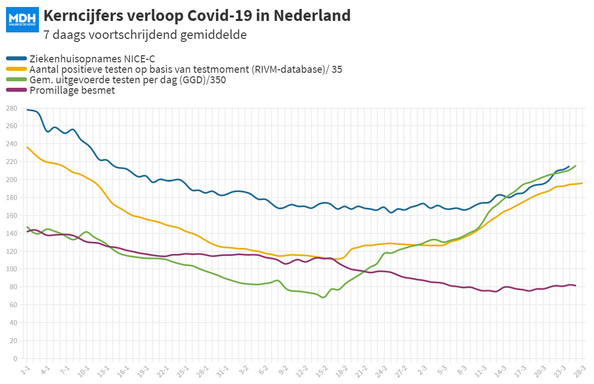 Dagcijfers 25 maart - 18075