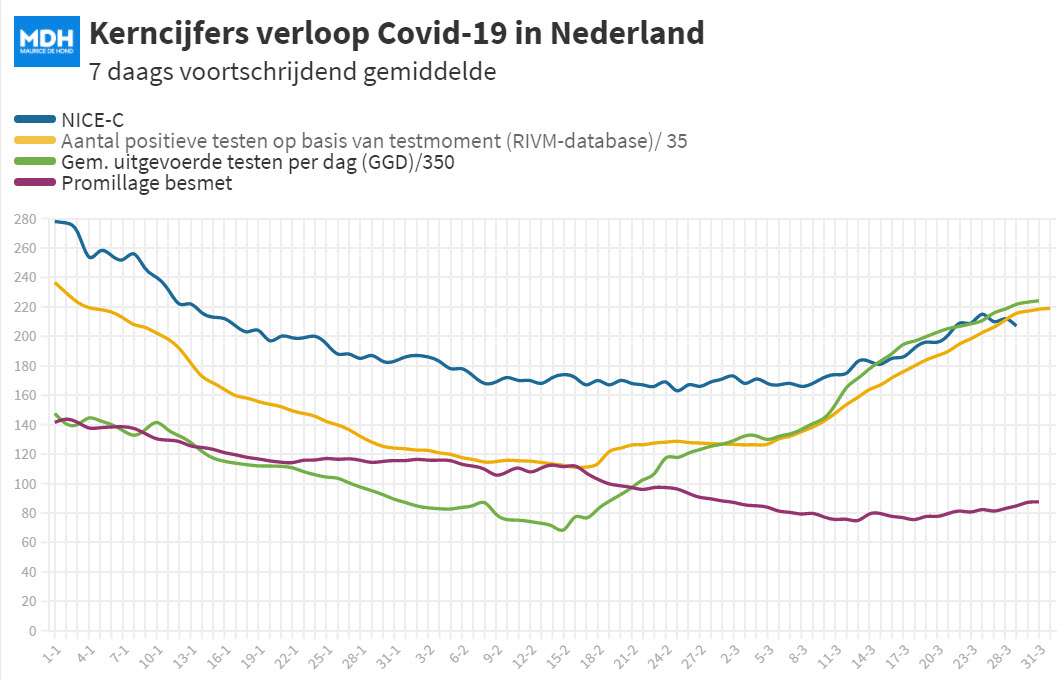 Dagcijfers 29 maart 2021 - 18246