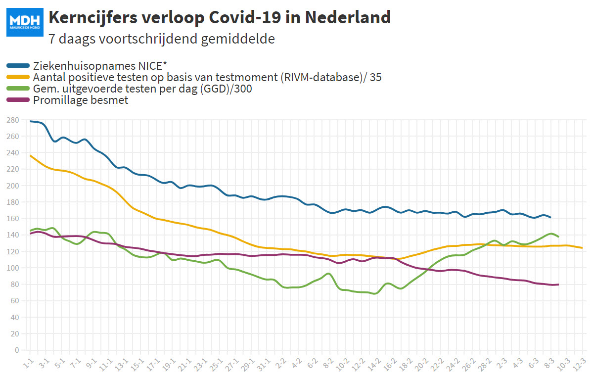 Covid Dagcijfers 9 maart 2021 - 17546