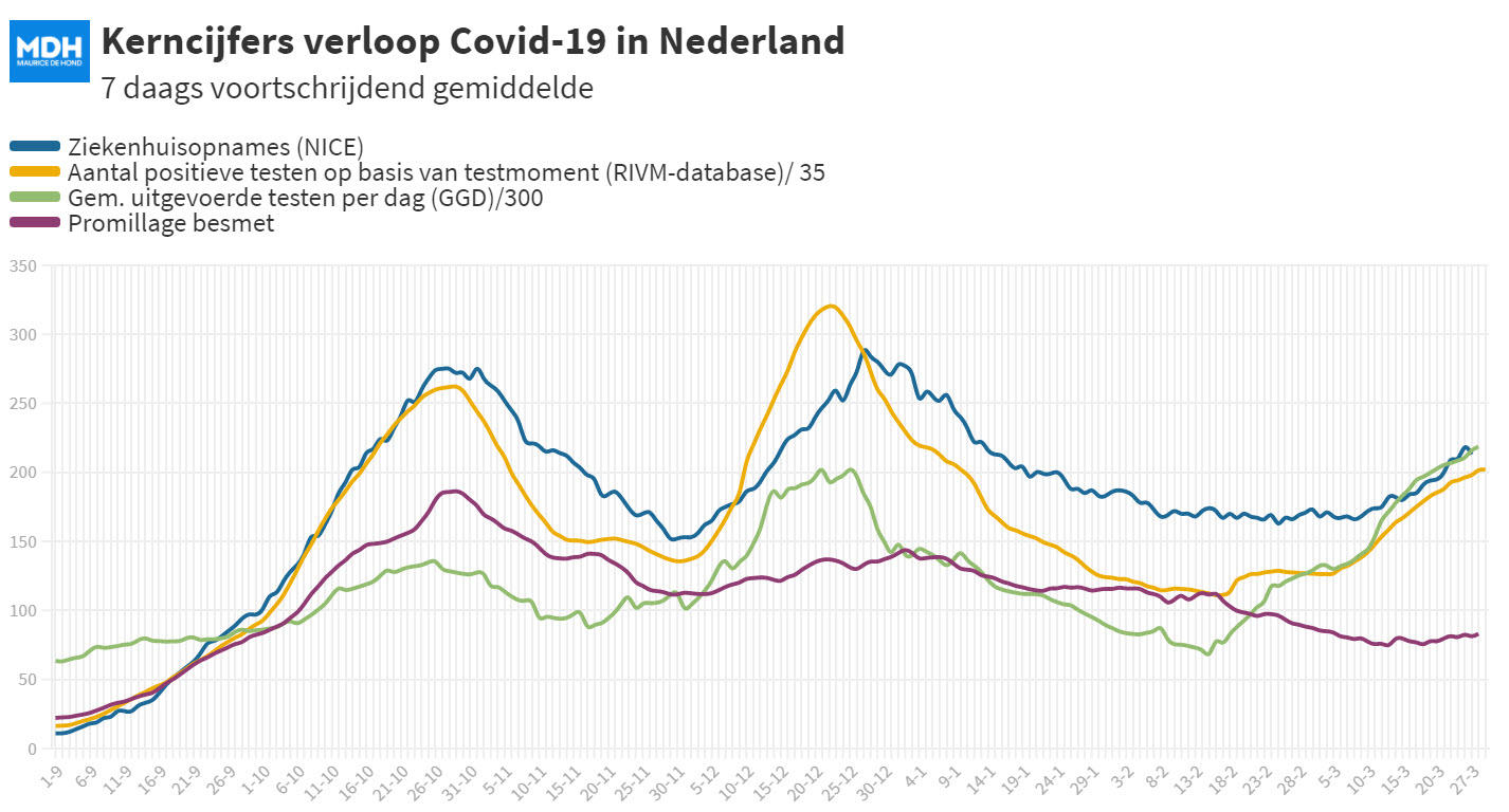 Dagcijfers 26 maart - 18113