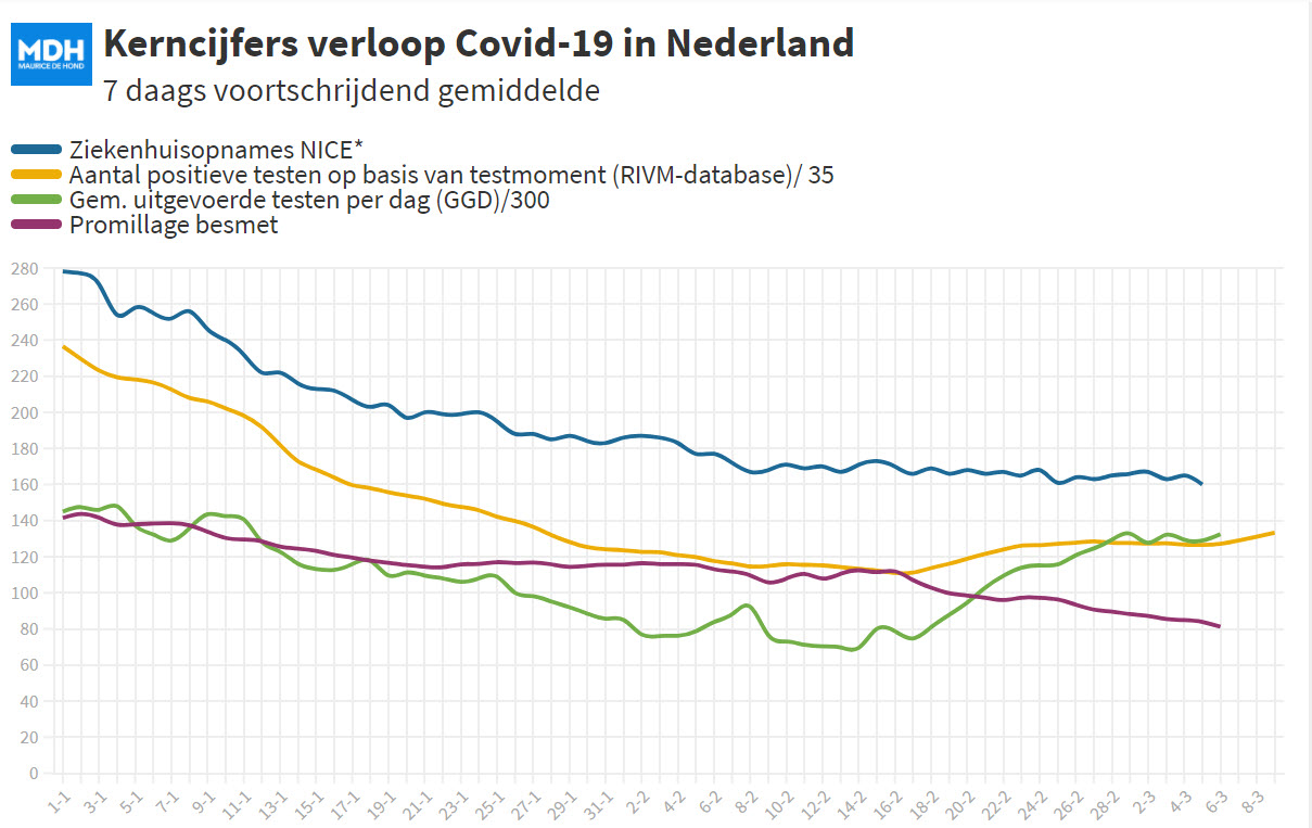 Dagcijfers 6 maart 2021 - 17394