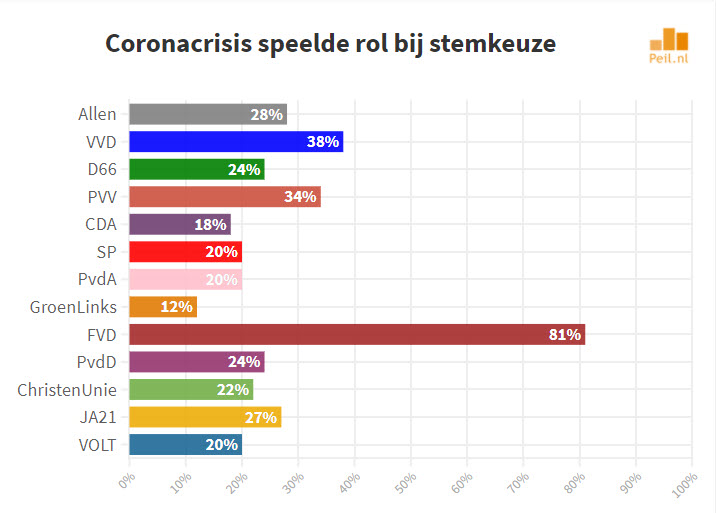 Stemgedrag Tweede Kamerverkiezingen 2021 en de Corona-crisis - 17871