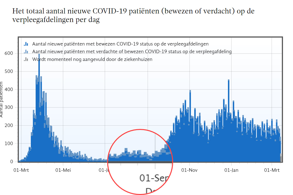Is dit de start van de – hoge – derde golf? - 17735 Is dit de start van de – hoge – derde golf? - 17735