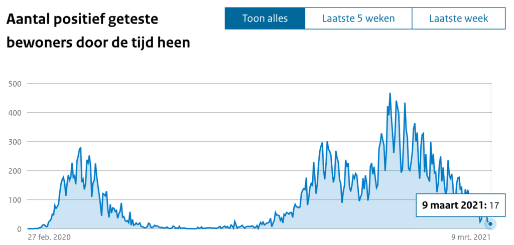 Dagcijfers 11 maart 2021 - 17617