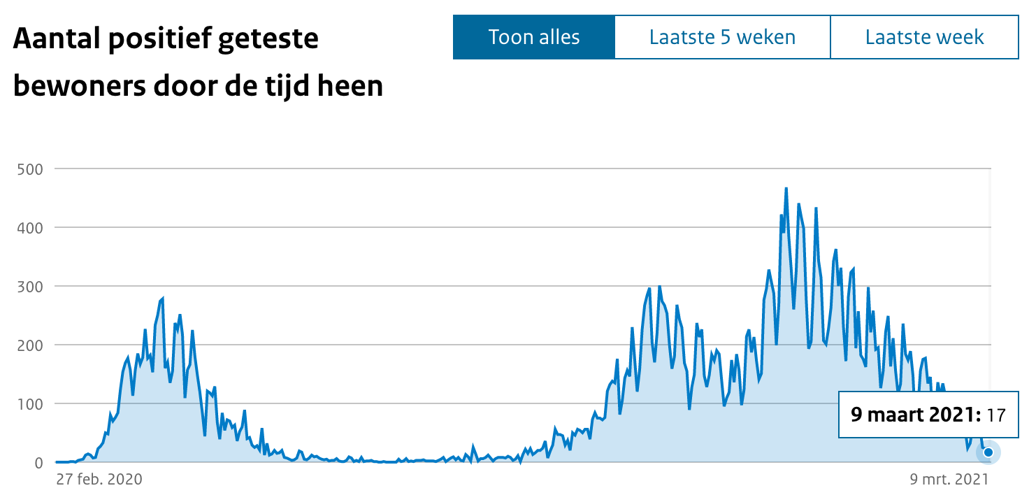 Dagcijfers 13 maart 2021 - 17617