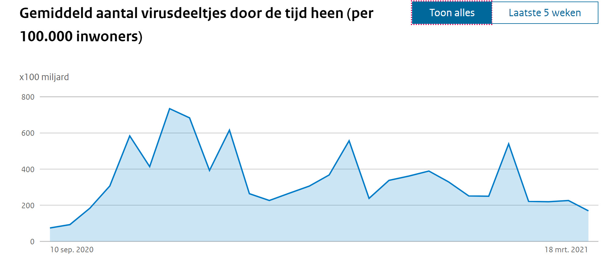 Dagcijfers 23 maart - 18007