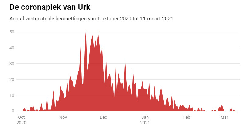 Is dit de start van de – hoge – derde golf? - 17738 Is dit de start van de – hoge – derde golf? - 17738