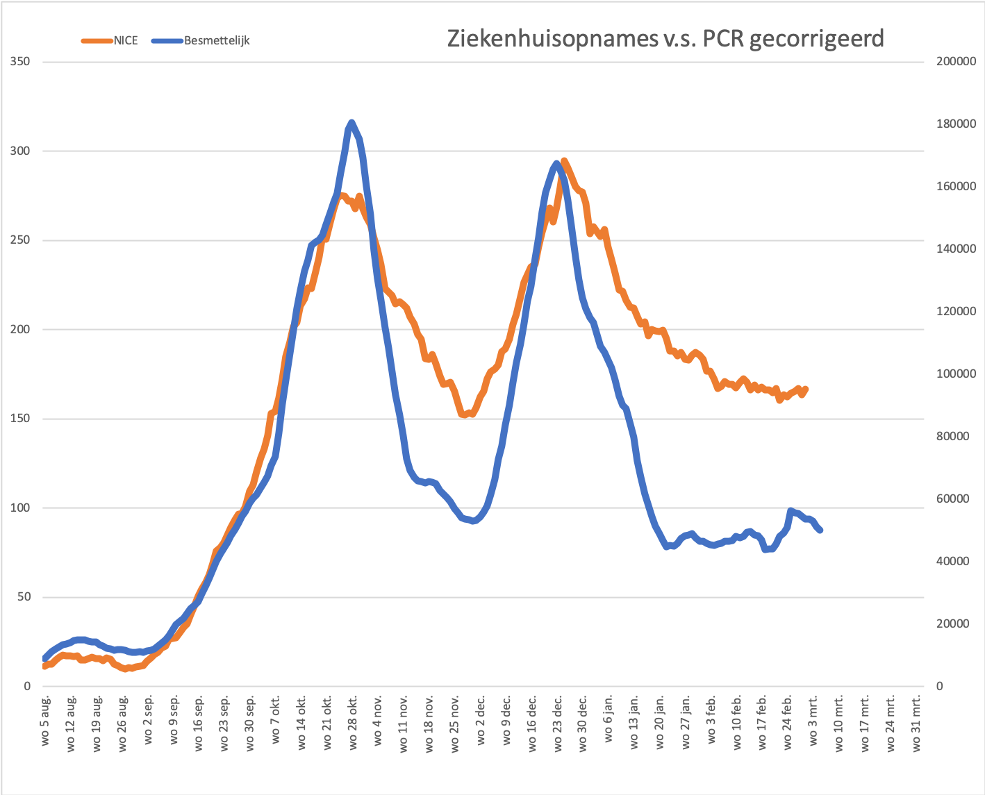 Wat kunnen we leren van de PCR uitslagen? - 17334