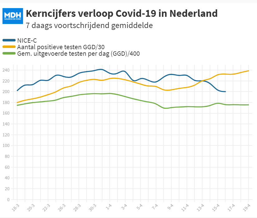 Wat zeggen de Covid-19 cijfers nu en de komende tijd? - 19040 Wat zeggen de Covid-19 cijfers nu en de komende tijd? - 19040