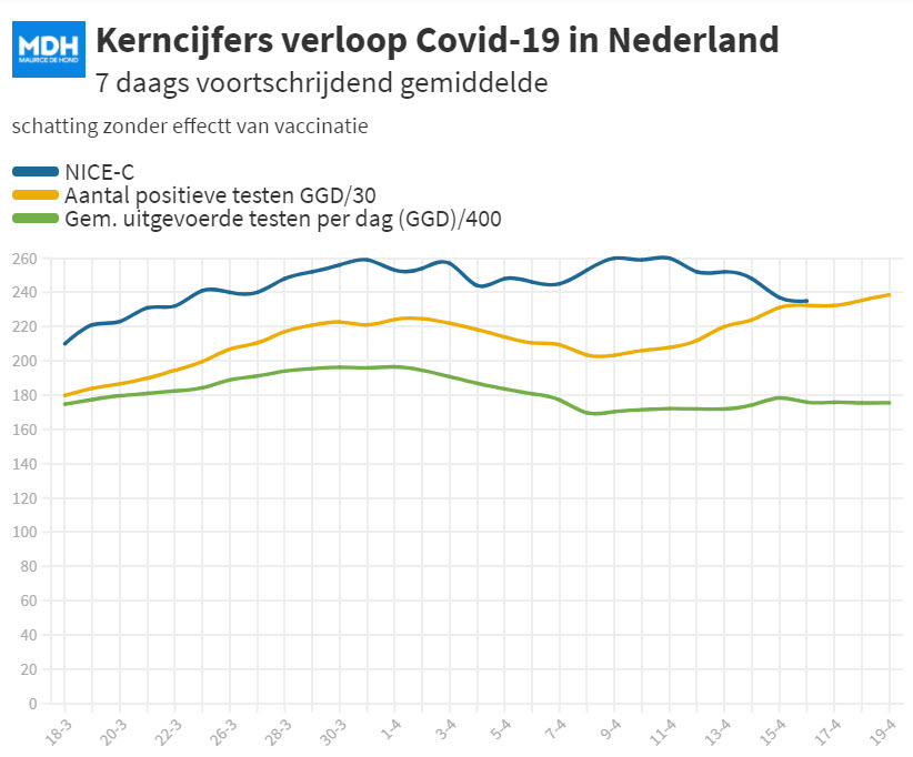 Wat zeggen de Covid-19 cijfers nu en de komende tijd? - 19044 Wat zeggen de Covid-19 cijfers nu en de komende tijd? - 19044