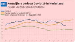 Wat zeggen de Covid-19 cijfers nu en de komende tijd? - 19049